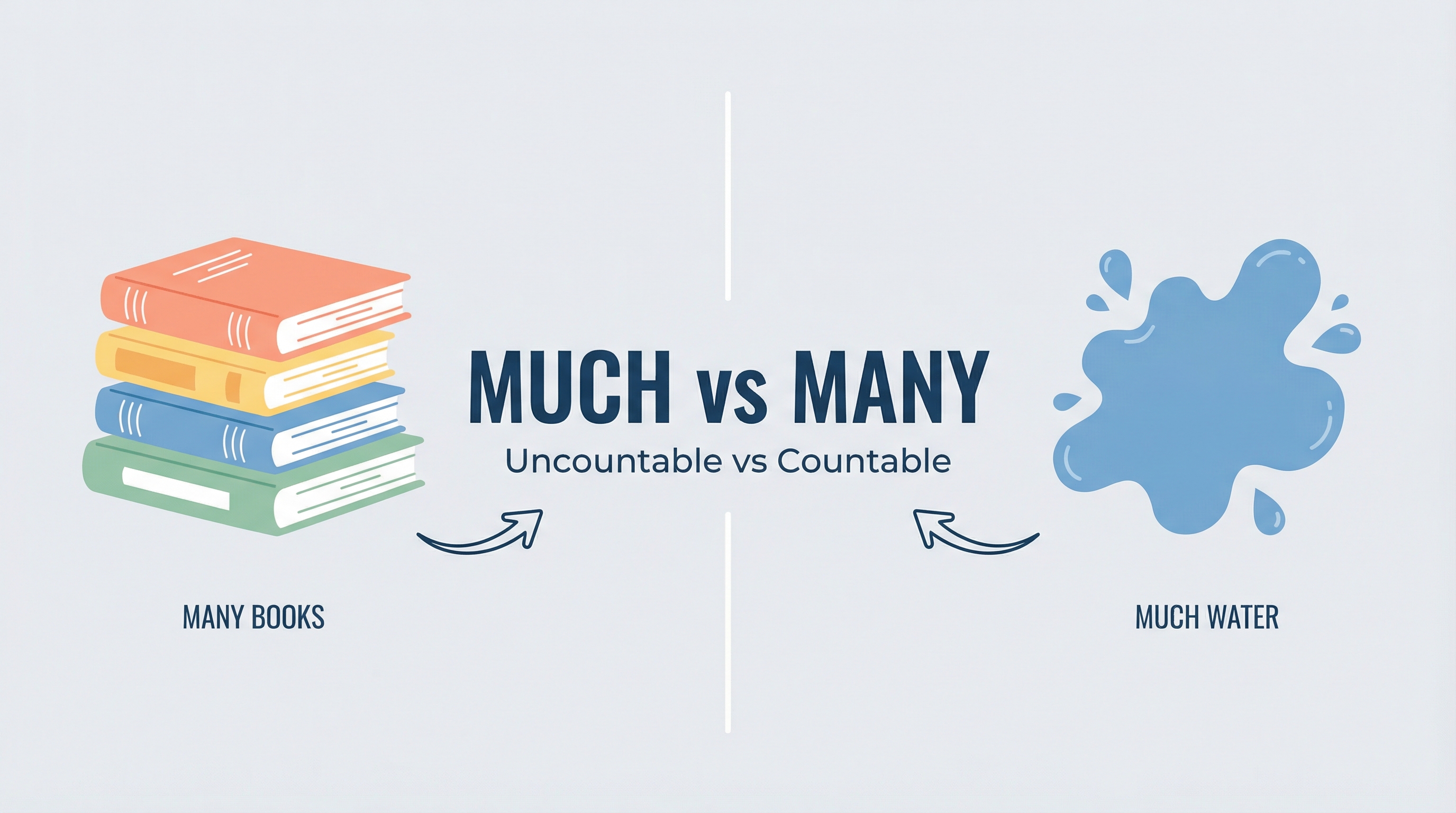 Exercício 1: "Much" vs. "Many"