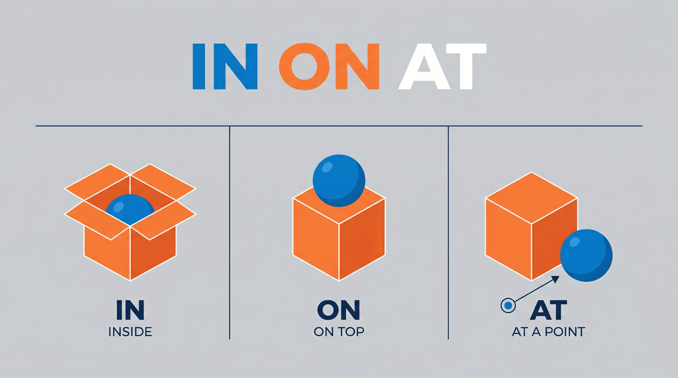 Exercício 1: Preposições de Lugar (in, on, at)